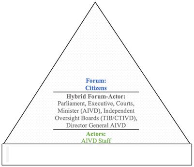 Accountability and oversight in the Dutch intelligence and security domains in the digital age